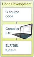 Code development overview Figure 5: Code development overview.